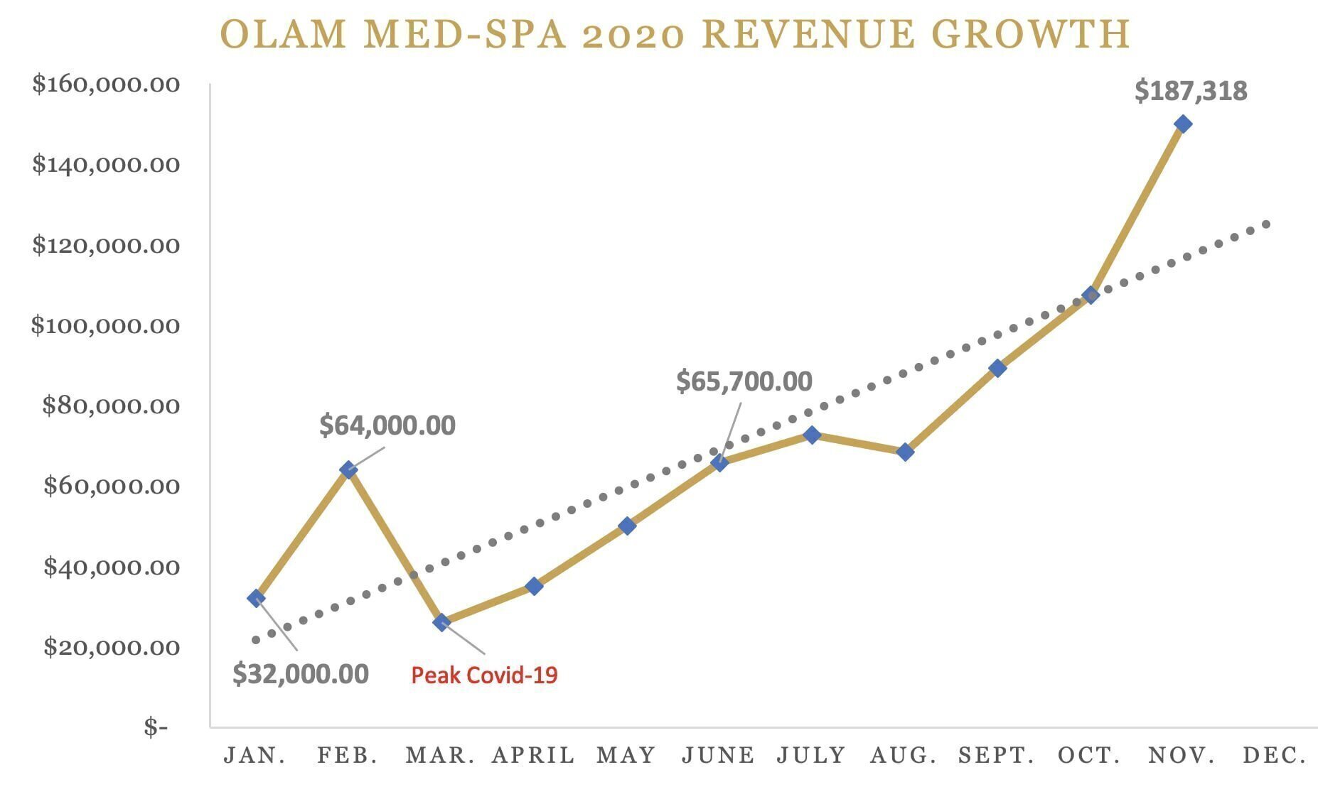 revenue growth infographic